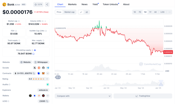 Токен на Пресейле Меньше $0,01 Может Обогнать BONK и PENGU с Шокирующим Ракетным Рывком x175
Токен на Пресейле Меньше $0,01 Может Обогнать BONK и PENGU с Шокирующим Ракетным Рывком x175