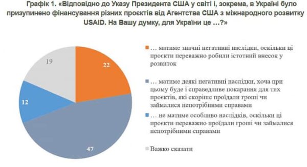Мнения украинцев относительно приостановления финансирования USAID разделились – КМИС Мнения украинцев относительно приостановления финансирования USAID разделились – КМИС