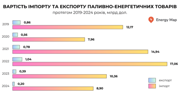 Україна торік скоротила імпорт енергоресурсів на 14,2% - DiXi Group Україна торік скоротила імпорт енергоресурсів на 14,2% - DiXi Group