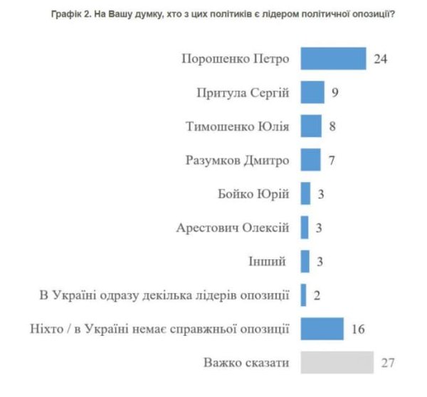 Порошенко считают лидером оппозиции почти 25% украинцев, а Притулу - 9% Порошенко считают лидером оппозиции почти 25% украинцев, а Притулу - 9%