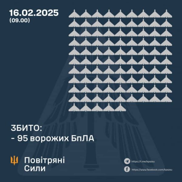 Противовоздушный бой 16 февраля: ПВО сбила 95 ударных дронов в 10 областях Противовоздушный бой 16 февраля: ПВО сбила 95 ударных дронов в 10 областях