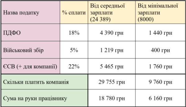 
Как правильно считать зарплату: сколько реально получаем на руки и выгоднее ли работать через ФЛП
