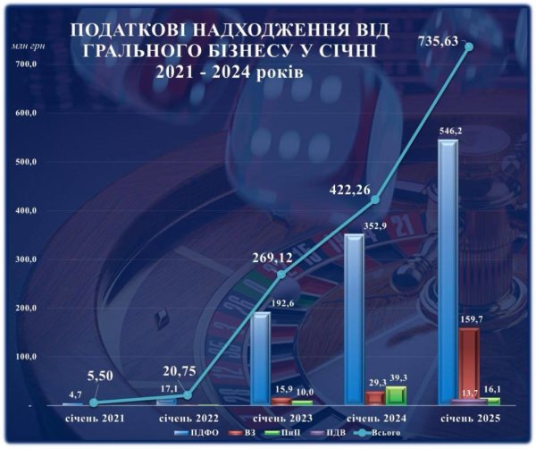 Гральний бізнес у січні сплатив до бюджету понад ₴735 мільйонів - Гетманцев Гральний бізнес у січні сплатив до бюджету понад ₴735 мільйонів - Гетманцев