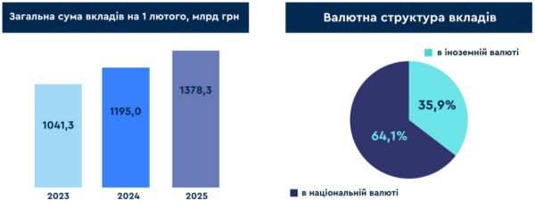 Вклади українців у банках за січень зменшилися на ₴13,9 мільярда Вклади українців у банках за січень зменшилися на ₴13,9 мільярда