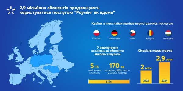 2,9 мільйона абонентів продовжують користуватися послугою «Роумінг як вдома» 2,9 мільйона абонентів продовжують користуватися послугою «Роумінг як вдома»