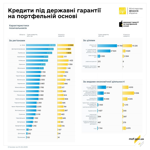 В январе предприниматели получили кредиты более чем на 2 миллиарда (инфографика)
В январе предприниматели получили кредиты более чем на 2 миллиарда (инфографика)