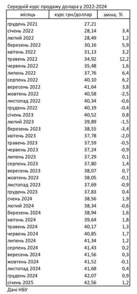 Курс готівкового долара в банках за рік зріс на 10%, - НБУ
Курс готівкового долара в банках за рік зріс на 10%, - НБУ