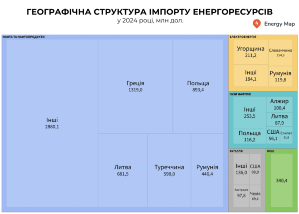 Україна торік скоротила імпорт енергоресурсів на 14,2% - DiXi Group Україна торік скоротила імпорт енергоресурсів на 14,2% - DiXi Group
