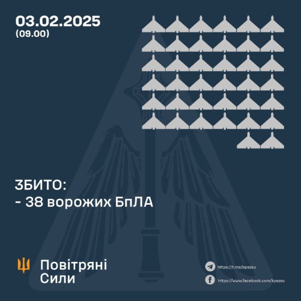 Оборонці збили 38 ворожих ударних дронів, ще 25 – не досягли цілей
Оборонці збили 38 ворожих ударних дронів, ще 25 – не досягли цілей