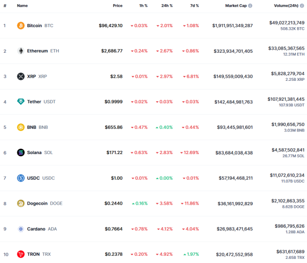Самая большая криптокражка: Хакеры взломали биржу Bybit и вывели Ethereum на почти $1,5 миллиарда
Самая большая криптокражка: Хакеры взломали биржу Bybit и вывели Ethereum на почти $1,5 миллиарда