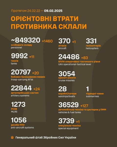 За добу армія РФ втратила 1460 солдатів, літак і 11 танків, - Генштаб
За добу армія РФ втратила 1460 солдатів, літак і 11 танків, - Генштаб