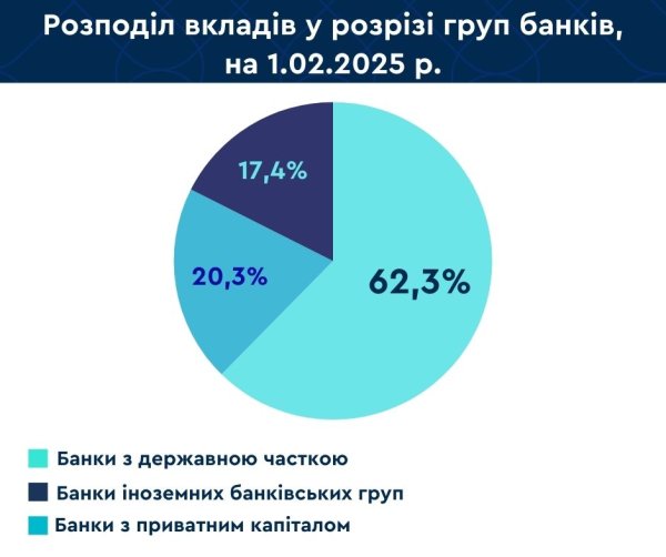 Вклади українців у банках за січень зменшилися на ₴13,9 мільярда Вклади українців у банках за січень зменшилися на ₴13,9 мільярда