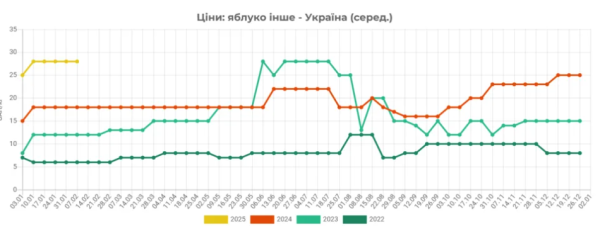 В Україні дешевшають яблука через розпродаж запасів зі сховищ В Україні дешевшають яблука через розпродаж запасів зі сховищ