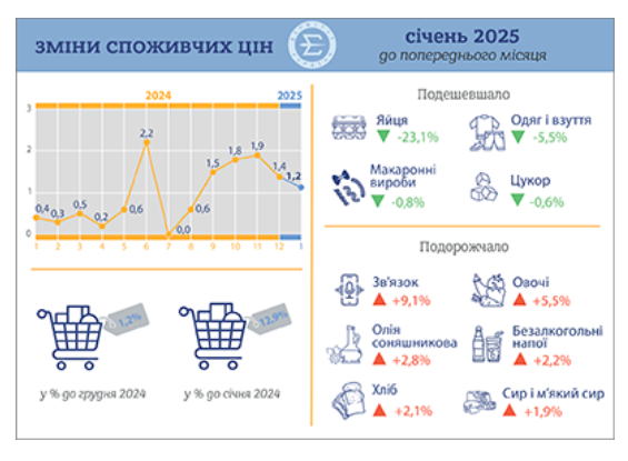 У січні рівень інфляції в Україні становив 1,2% - Держстат У січні рівень інфляції в Україні становив 1,2% - Держстат