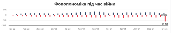 За три роки в Україні відкрилося майже 764 тисяч ФОПів, закрилися - майже 685 тисяч За три роки в Україні відкрилося майже 764 тисяч ФОПів, закрилися - майже 685 тисяч