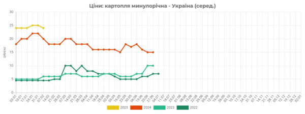 В Україні фермери знижують оптові ціни на картоплю - EastFruit В Україні фермери знижують оптові ціни на картоплю - EastFruit