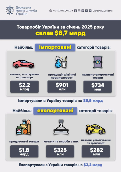 За январь 2025 года товарооборот Украины составил $8,7 млрд
За январь 2025 года товарооборот Украины составил $8,7 млрд
