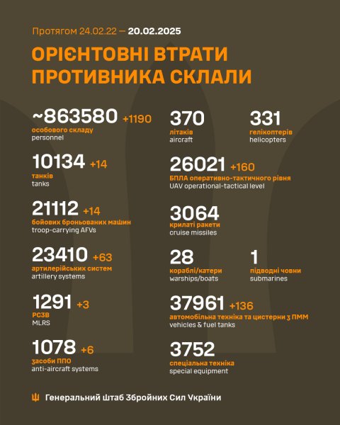 Втрати росіян за добу склали майже 1200 солдатів: Генштаб оновив дані
Втрати росіян за добу склали майже 1200 солдатів: Генштаб оновив дані