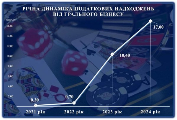 Гральний бізнес у січні сплатив до бюджету понад ₴735 мільйонів - Гетманцев Гральний бізнес у січні сплатив до бюджету понад ₴735 мільйонів - Гетманцев
