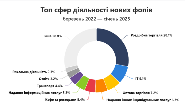 За три роки в Україні відкрилося майже 764 тисяч ФОПів, закрилися - майже 685 тисяч За три роки в Україні відкрилося майже 764 тисяч ФОПів, закрилися - майже 685 тисяч