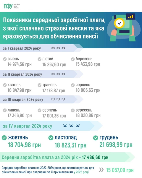 В Украине утвердили показатель средней зарплаты за 2024 год для исчисления пенсий
В Украине утвердили показатель средней зарплаты за 2024 год для исчисления пенсий