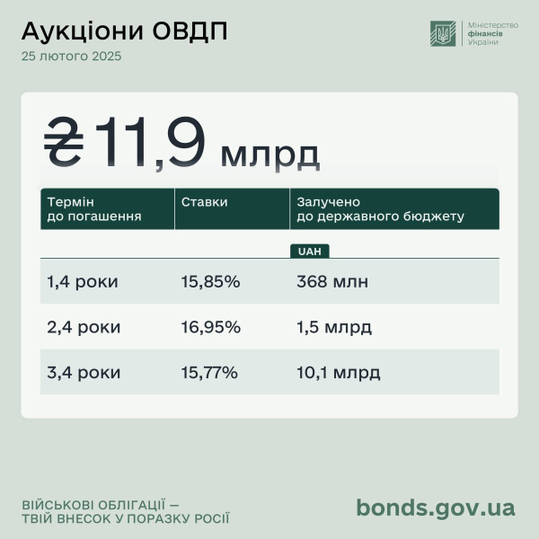 Минфин привлек почти 12 миллиардов от продажи облигаций
Минфин привлек почти 12 миллиардов от продажи облигаций