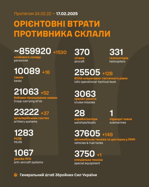 За добу росіяни втратили на фронті понад 1500 солдатів і 16 танків, - Генштаб
За добу росіяни втратили на фронті понад 1500 солдатів і 16 танків, - Генштаб