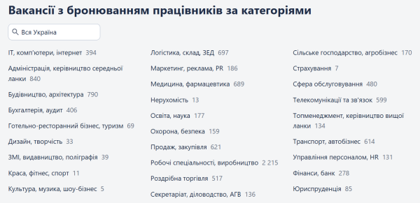 Робота з бронюванням. Які вакансії пропонують українцям та скільки платять
Робота з бронюванням. Які вакансії пропонують українцям та скільки платять