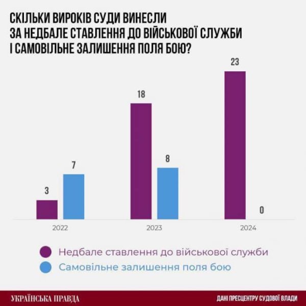 С 2022 года прокуратура учитывала более тысячи дел за халатность военных начальников С 2022 года прокуратура учитывала более тысячи дел за халатность военных начальников