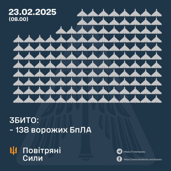 Уночі РФ атакувала Україну 267 ударними дронами, Сили ППО збили 138 пЛА
Уночі РФ атакувала Україну 267 ударними дронами, Сили ППО збили 138 пЛА