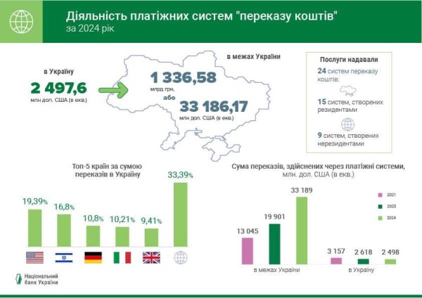 Грошові перекази в Україну торік сягнули $9,6 мільярда - Нацбанк Грошові перекази в Україну торік сягнули $9,6 мільярда - Нацбанк