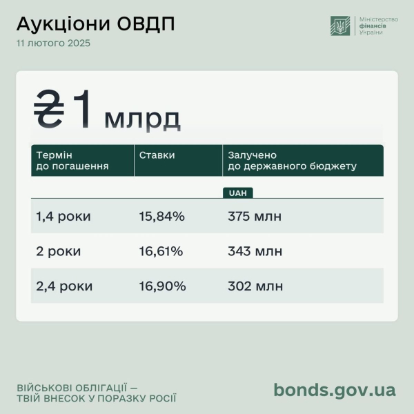 Минфин привлек один миллиард гривен от продажи облигаций
Минфин привлек один миллиард гривен от продажи облигаций
