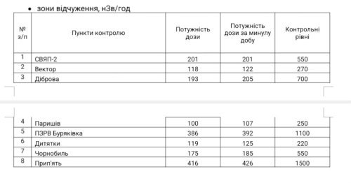 Атака російського дрона по укриттю ЧАЕС: продовжується ліквідація наслідків удару (оновлено)
Атака російського дрона по укриттю ЧАЕС: продовжується ліквідація наслідків удару (оновлено)