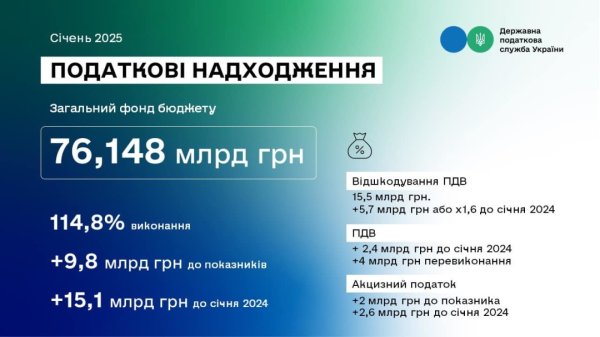 Податкова перевиконала план надходжень за січень на ₴9,8 мільярда - Кравченко Податкова перевиконала план надходжень за січень на ₴9,8 мільярда - Кравченко