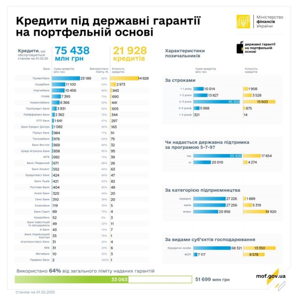 Бізнес у січні отримав кредитів за держгарантіями на ₴2,2 мільярда Бізнес у січні отримав кредитів за держгарантіями на ₴2,2 мільярда