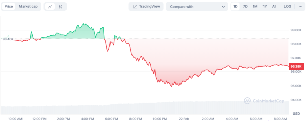 Самая большая криптокражка: Хакеры взломали биржу Bybit и вывели Ethereum на почти $1,5 миллиарда
Самая большая криптокражка: Хакеры взломали биржу Bybit и вывели Ethereum на почти $1,5 миллиарда