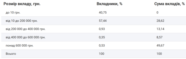 Вклади українців у банках за січень зменшилися на ₴13,9 мільярда Вклади українців у банках за січень зменшилися на ₴13,9 мільярда