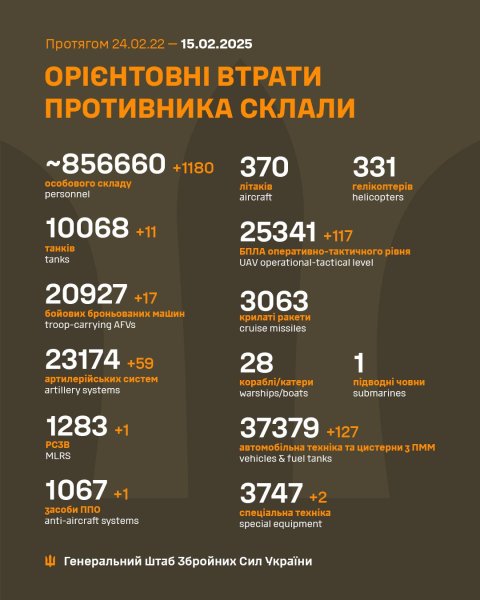 За добу Сили оборони знищили 11 російських танків, майже 60 артилерійських систем та 1180 окупантів
За добу Сили оборони знищили 11 російських танків, майже 60 артилерійських систем та 1180 окупантів