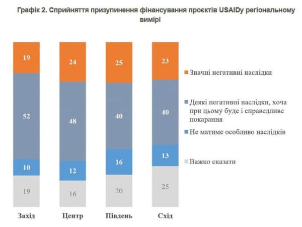 Мнения украинцев относительно приостановления финансирования USAID разделились – КМИС Мнения украинцев относительно приостановления финансирования USAID разделились – КМИС
