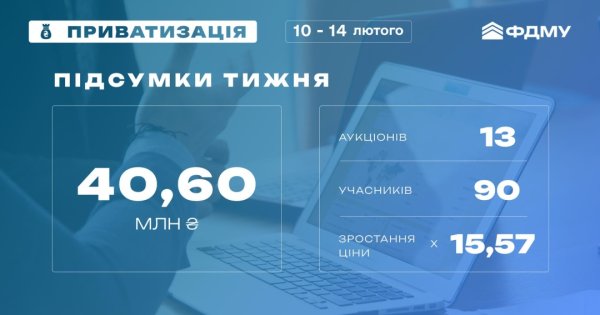 Фонд держмайна минулого тижня реалізував активів на ₴40,6 мільйона Фонд держмайна минулого тижня реалізував активів на ₴40,6 мільйона