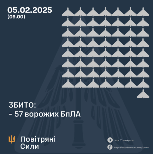 Росіяни атакували вночі ракетами і 104 БпЛА
Росіяни атакували вночі ракетами і 104 БпЛА
