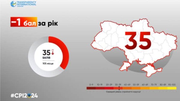 Украина потеряла 1 балл в Индексе восприятия коррупции – Transparency International Украина потеряла 1 балл в Индексе восприятия коррупции – Transparency International