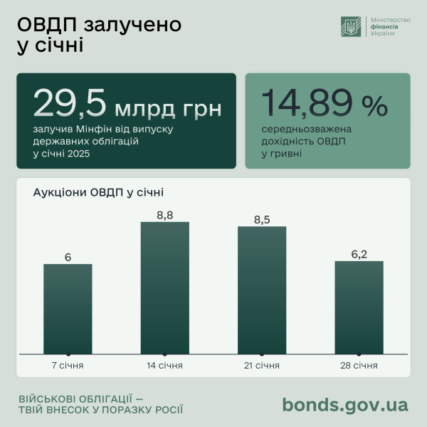 Минфин в январе привлек 29,5 миллиарда от продажи ОВГЗ
Минфин в январе привлек 29,5 миллиарда от продажи ОВГЗ