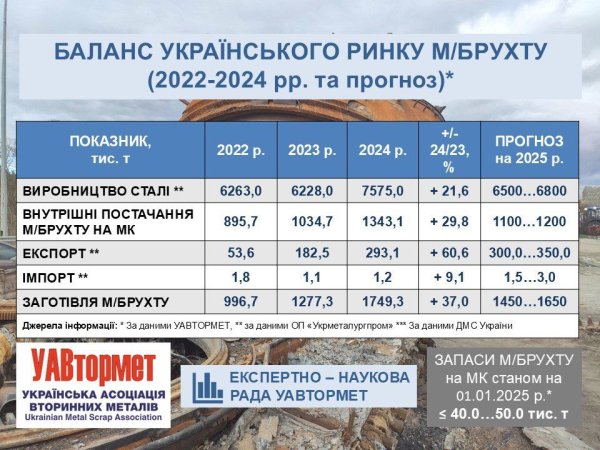 В Україні торік обсяги заготівлі металобрухту зросли на 37% - Уавтормет В Україні торік обсяги заготівлі металобрухту зросли на 37% - Уавтормет
