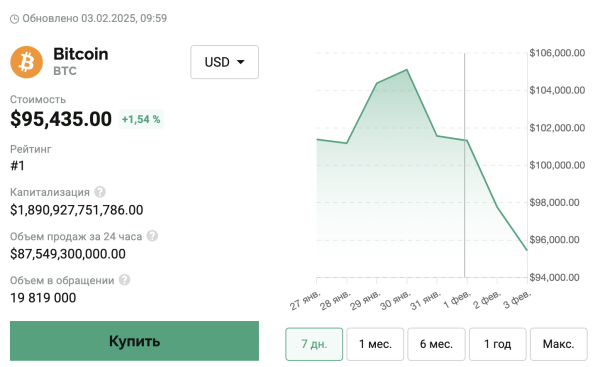 Торговая война Трампа обвалила криптовалютные рынки — биткоин упал на 6%
Торговая война Трампа обвалила криптовалютные рынки — биткоин упал на 6%