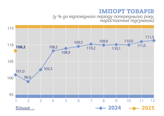 Україна у січні скоротила експорт товарів на 11,5% Україна у січні скоротила експорт товарів на 11,5%