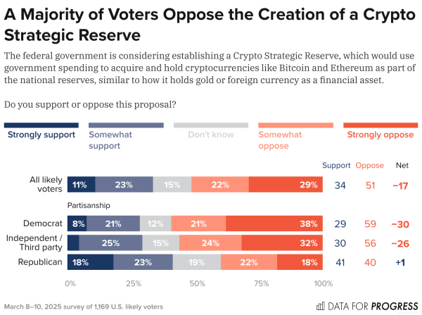 51% избирателей в США не хотят внедрения крипторезервам &mdash; исследование
                    