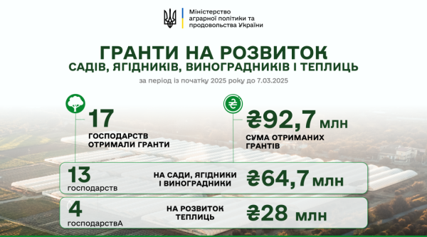 Аграрії цьогоріч отримали ₴92,7 мільйона грантової підтримки на розвиток садів і теплиць Аграрії цьогоріч отримали ₴92,7 мільйона грантової підтримки на розвиток садів і теплиць