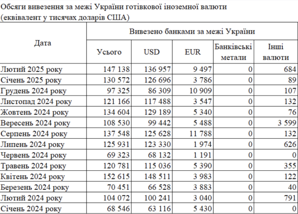 Банки в феврале сократили ввоз наличной валюты в Украину
Банки в феврале сократили ввоз наличной валюты в Украину