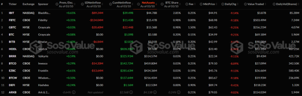 Биткоин упал ниже 77 000, Ethereum — $1 800: что нового на крипторынке
Биткоин упал ниже 77 000, Ethereum — $1 800: что нового на крипторынке